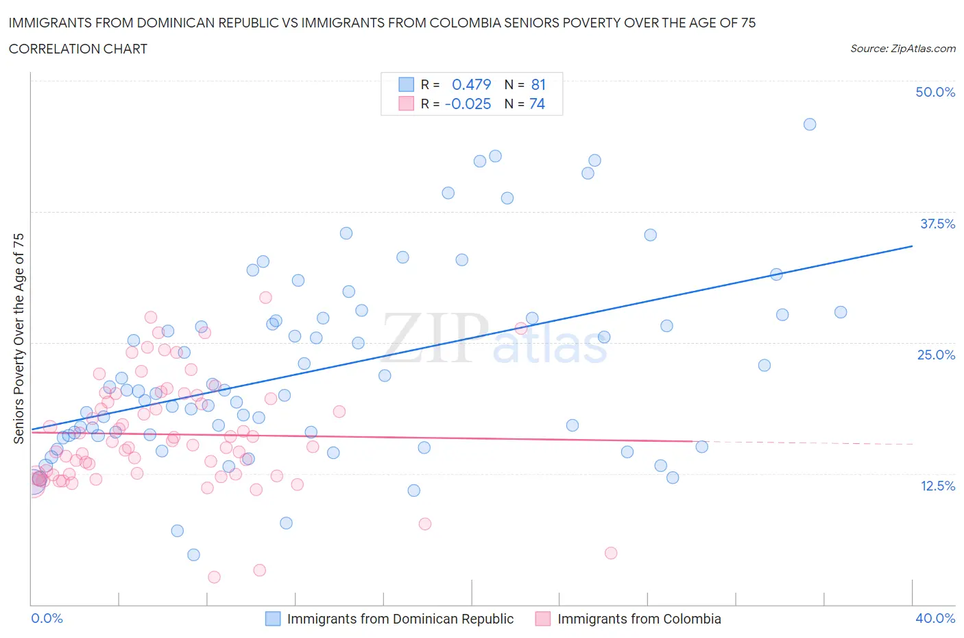 Immigrants from Dominican Republic vs Immigrants from Colombia Seniors Poverty Over the Age of 75