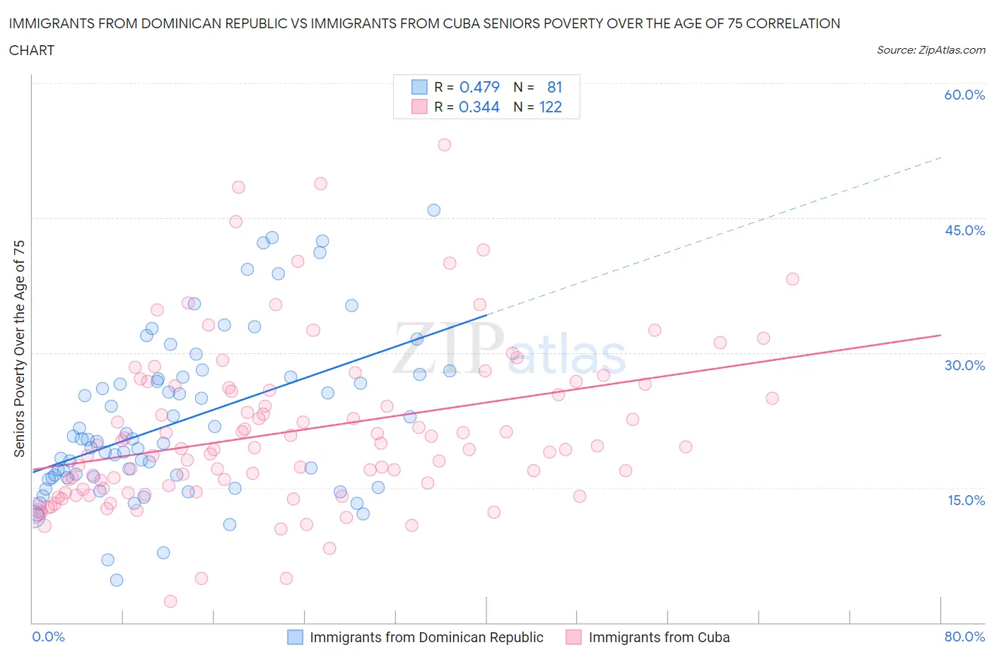 Immigrants from Dominican Republic vs Immigrants from Cuba Seniors Poverty Over the Age of 75