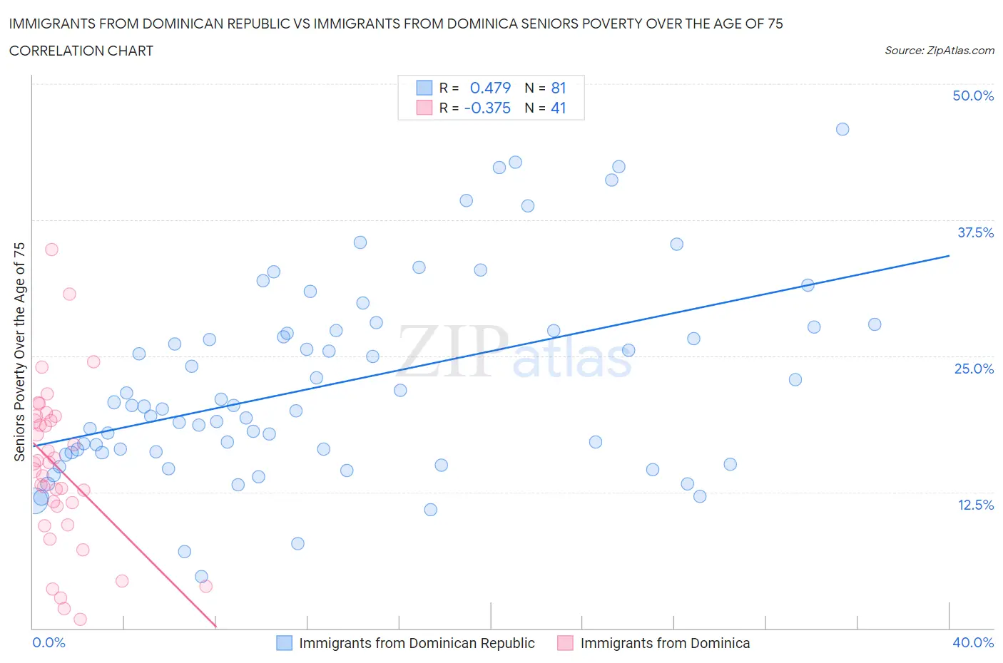Immigrants from Dominican Republic vs Immigrants from Dominica Seniors Poverty Over the Age of 75