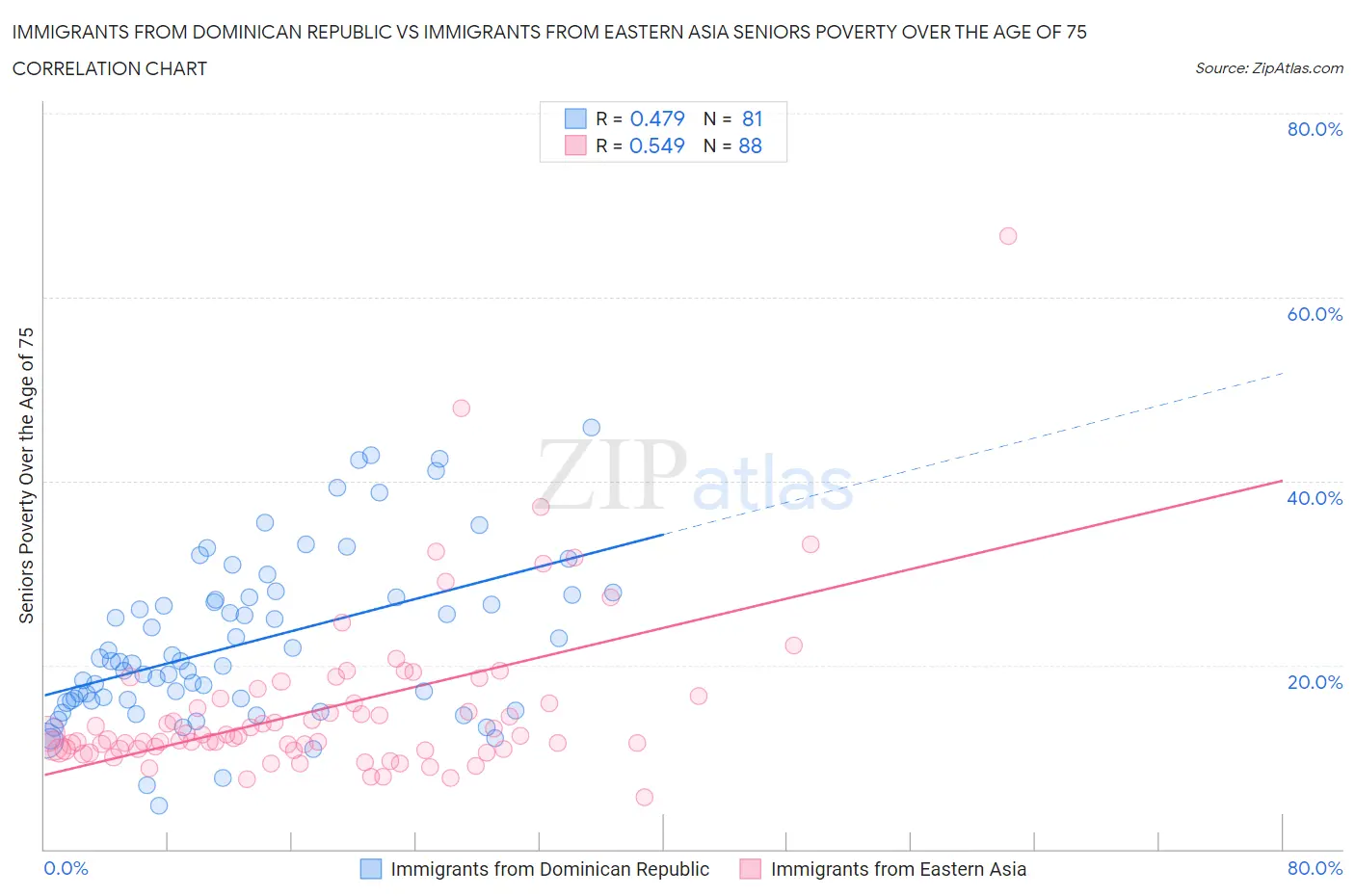 Immigrants from Dominican Republic vs Immigrants from Eastern Asia Seniors Poverty Over the Age of 75