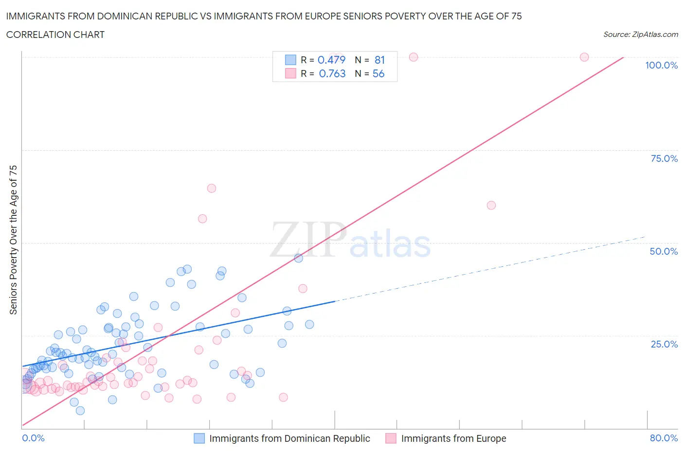 Immigrants from Dominican Republic vs Immigrants from Europe Seniors Poverty Over the Age of 75