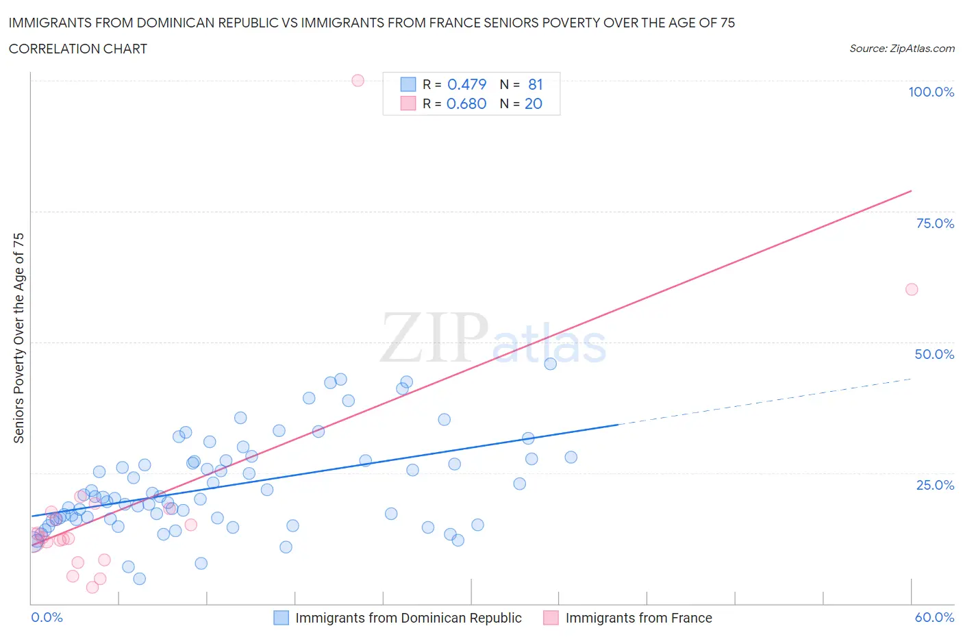 Immigrants from Dominican Republic vs Immigrants from France Seniors Poverty Over the Age of 75
