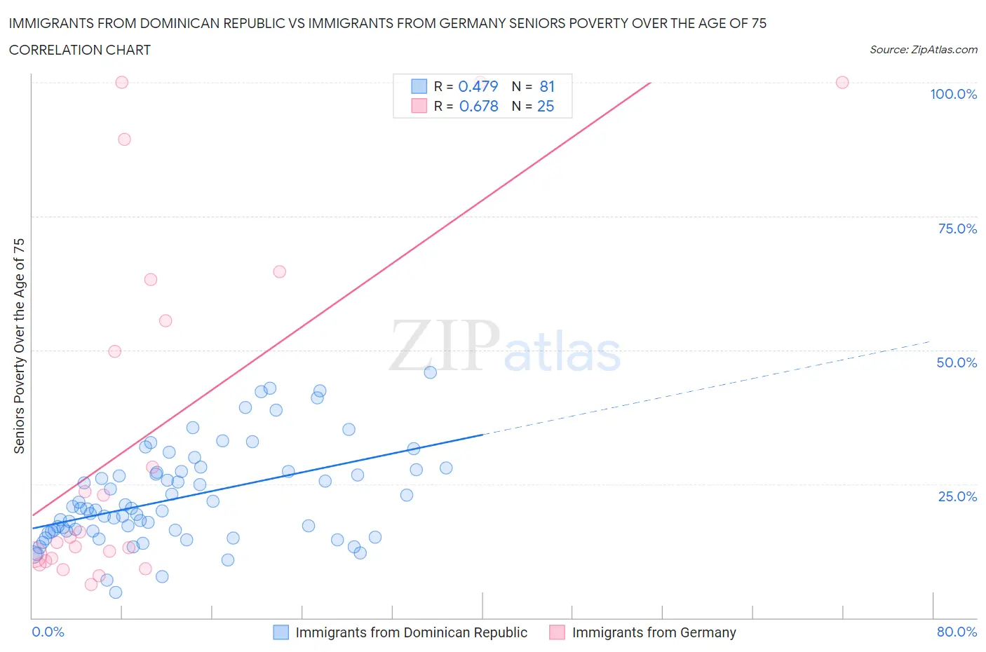 Immigrants from Dominican Republic vs Immigrants from Germany Seniors Poverty Over the Age of 75