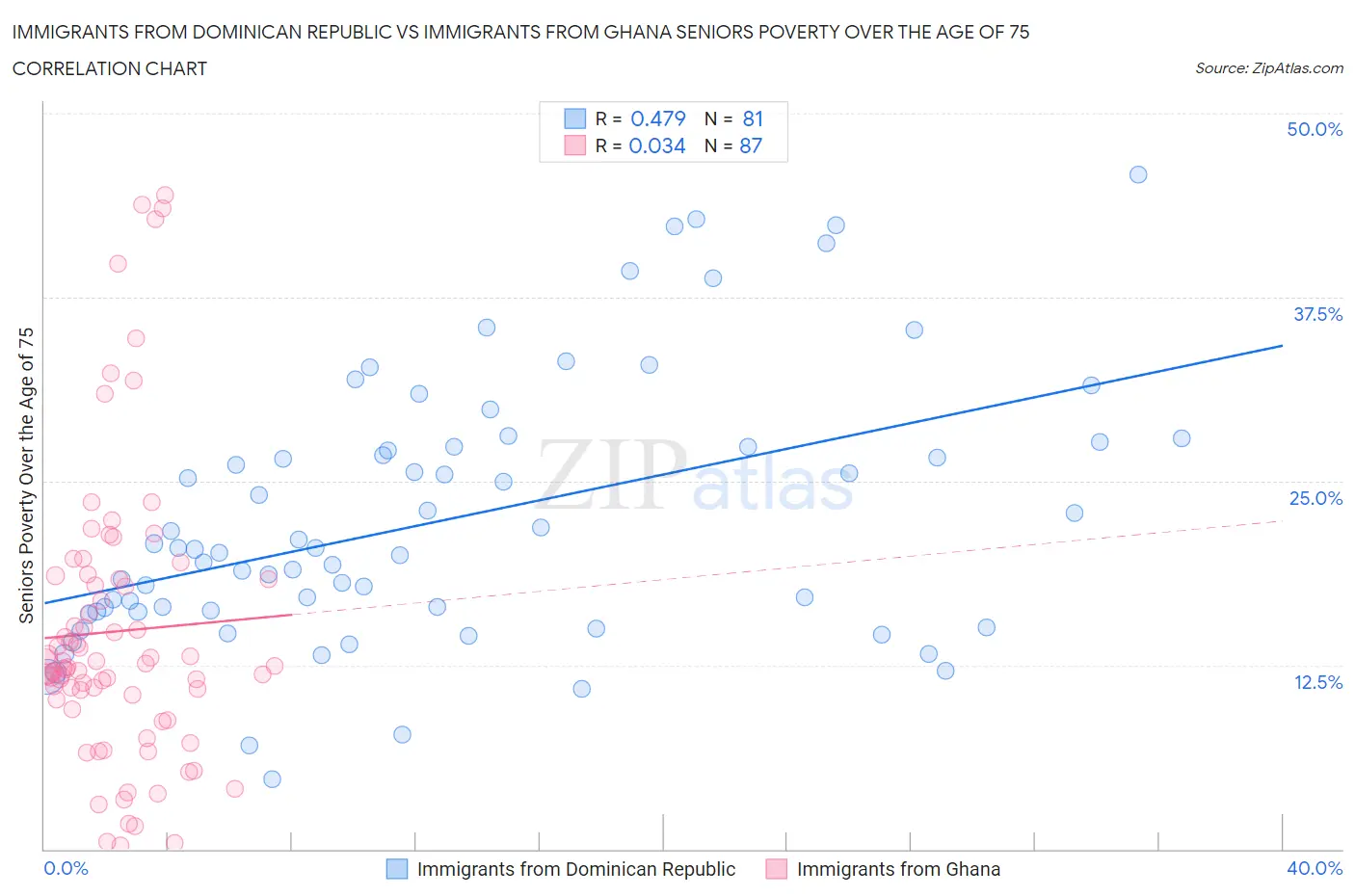 Immigrants from Dominican Republic vs Immigrants from Ghana Seniors Poverty Over the Age of 75