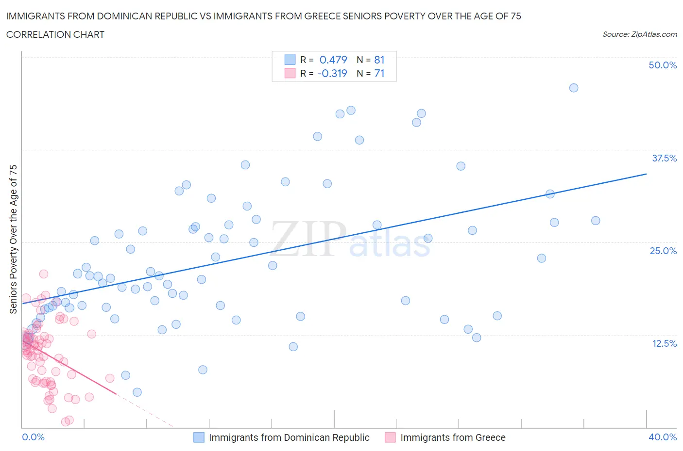 Immigrants from Dominican Republic vs Immigrants from Greece Seniors Poverty Over the Age of 75