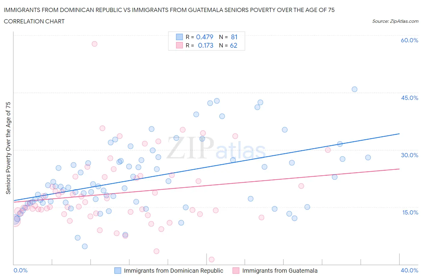 Immigrants from Dominican Republic vs Immigrants from Guatemala Seniors Poverty Over the Age of 75