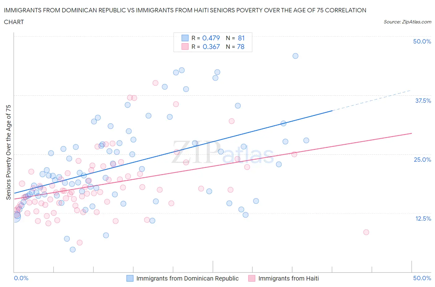 Immigrants from Dominican Republic vs Immigrants from Haiti Seniors Poverty Over the Age of 75