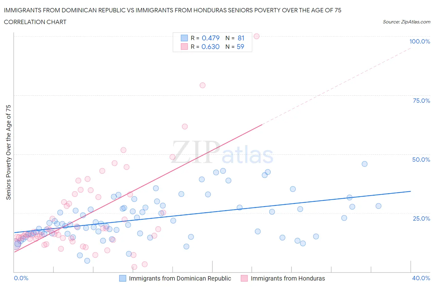 Immigrants from Dominican Republic vs Immigrants from Honduras Seniors Poverty Over the Age of 75