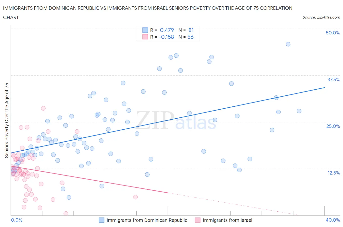 Immigrants from Dominican Republic vs Immigrants from Israel Seniors Poverty Over the Age of 75