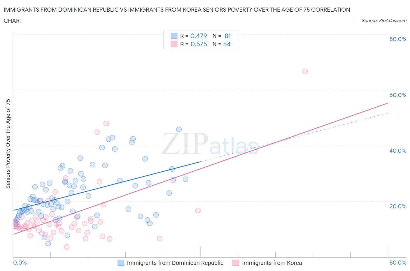 Immigrants from Dominican Republic vs Immigrants from Korea Seniors Poverty Over the Age of 75