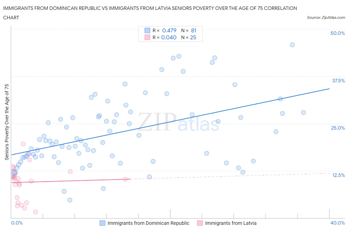 Immigrants from Dominican Republic vs Immigrants from Latvia Seniors Poverty Over the Age of 75