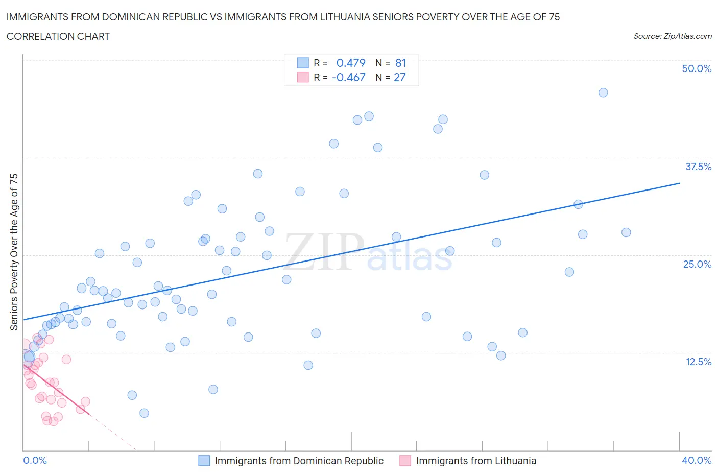 Immigrants from Dominican Republic vs Immigrants from Lithuania Seniors Poverty Over the Age of 75