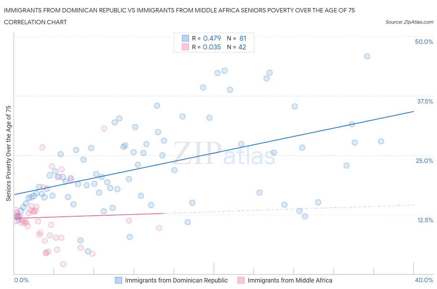 Immigrants from Dominican Republic vs Immigrants from Middle Africa Seniors Poverty Over the Age of 75