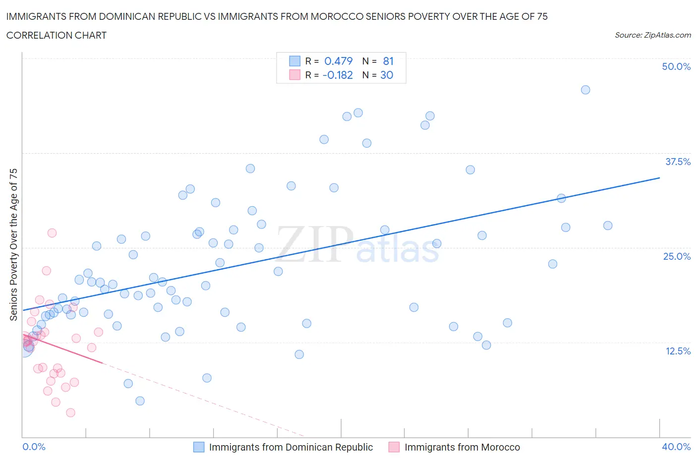 Immigrants from Dominican Republic vs Immigrants from Morocco Seniors Poverty Over the Age of 75