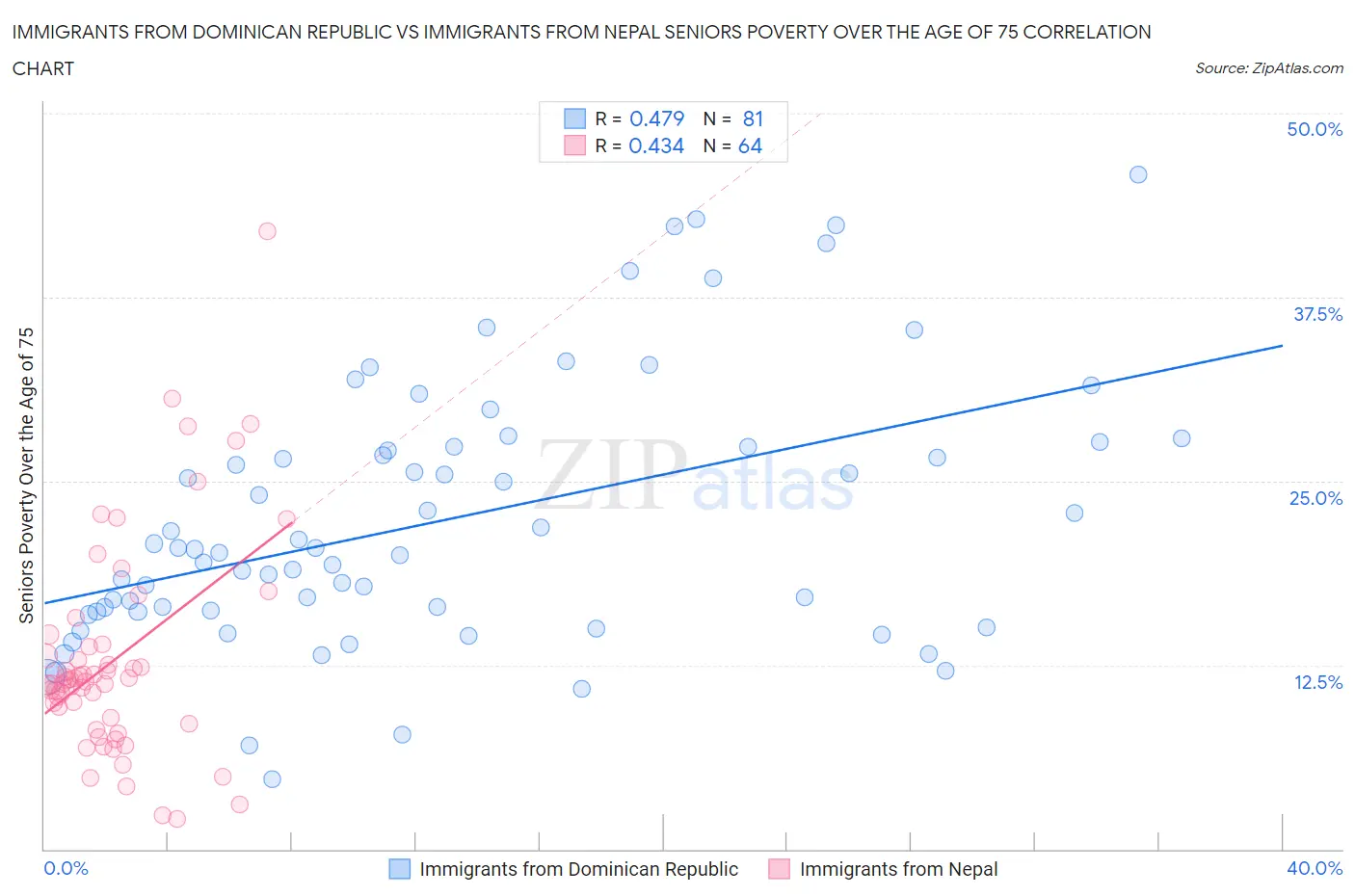 Immigrants from Dominican Republic vs Immigrants from Nepal Seniors Poverty Over the Age of 75