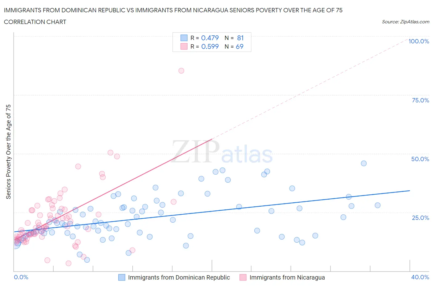 Immigrants from Dominican Republic vs Immigrants from Nicaragua Seniors Poverty Over the Age of 75