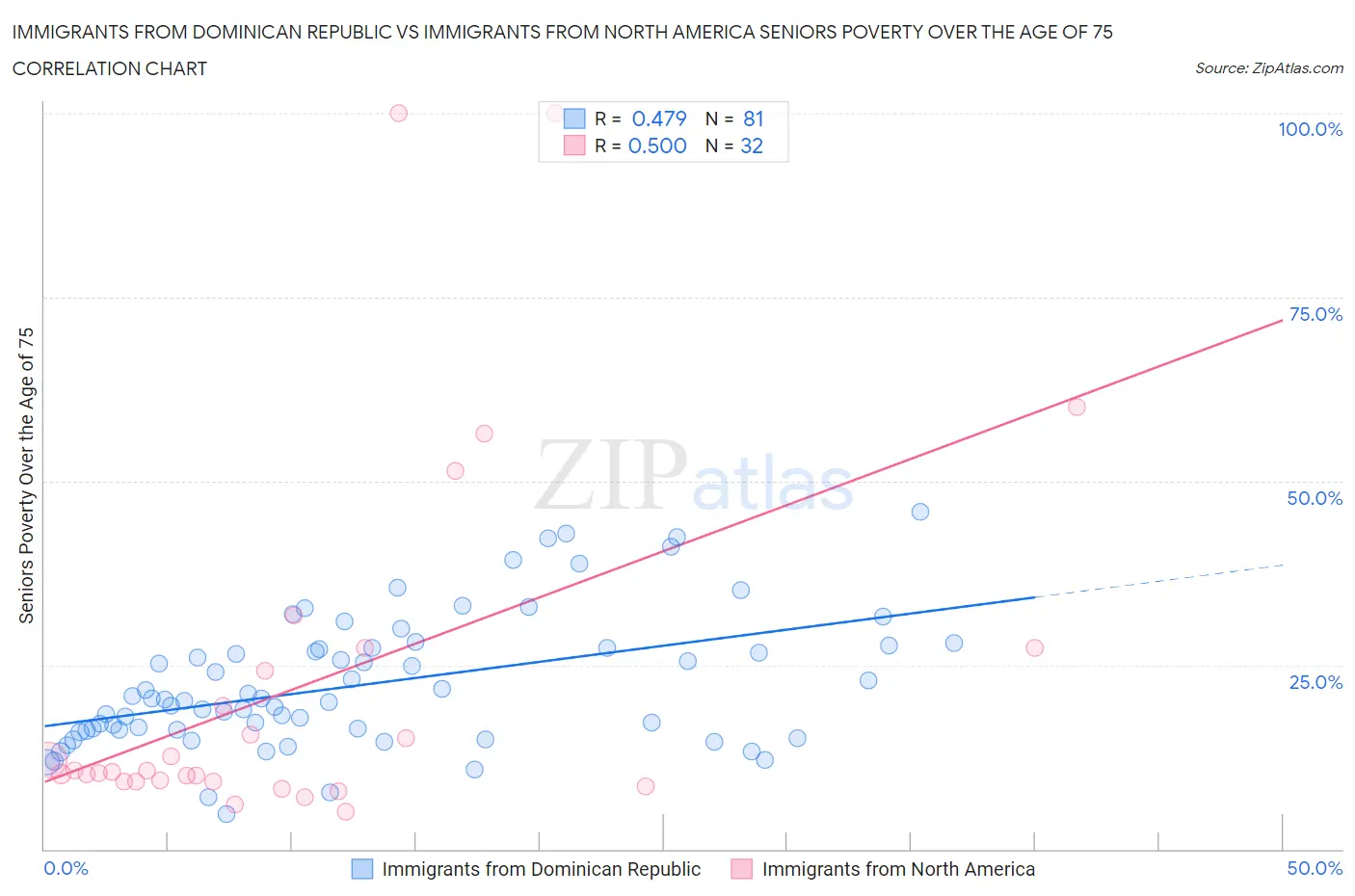 Immigrants from Dominican Republic vs Immigrants from North America Seniors Poverty Over the Age of 75