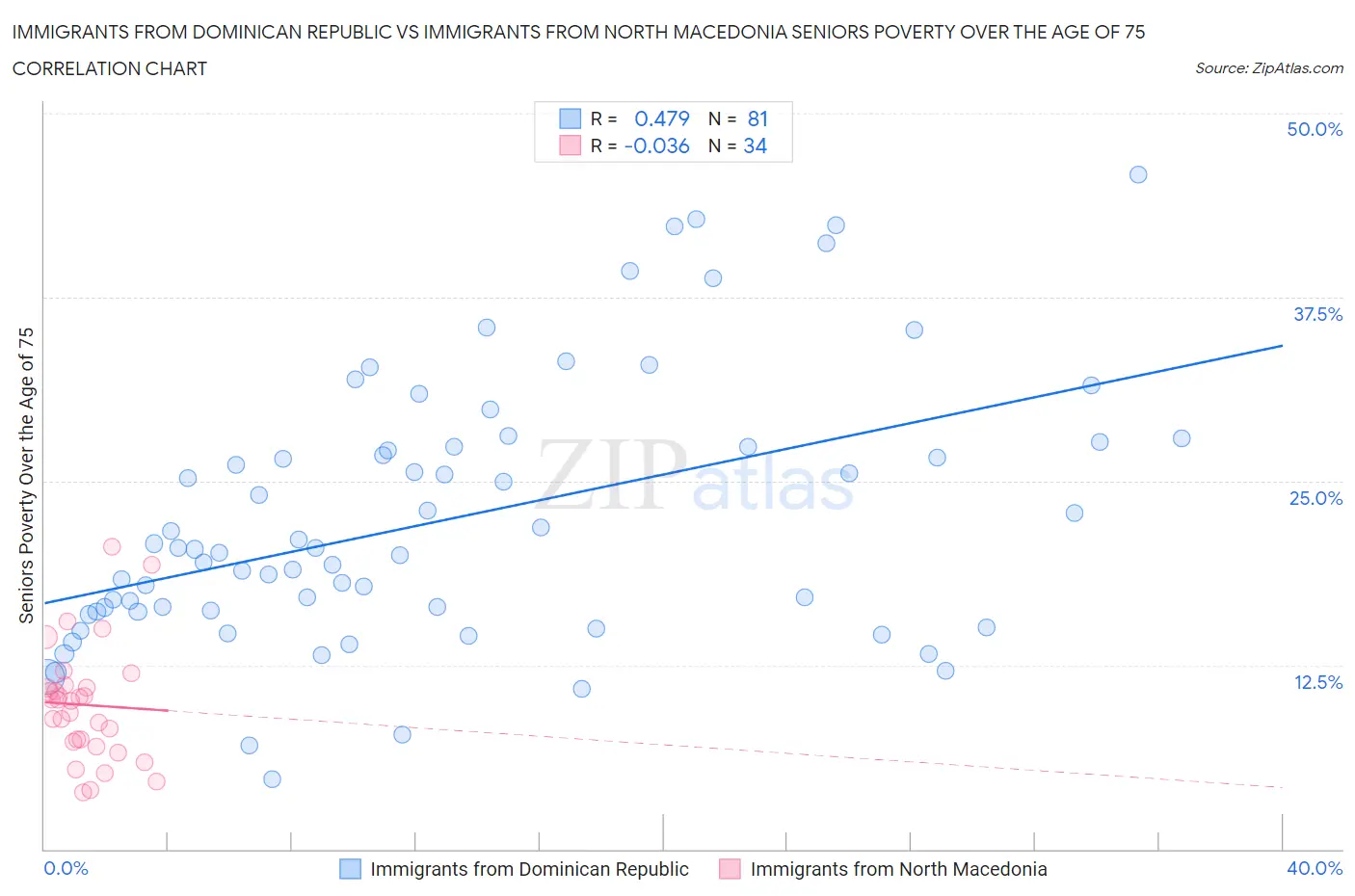 Immigrants from Dominican Republic vs Immigrants from North Macedonia Seniors Poverty Over the Age of 75