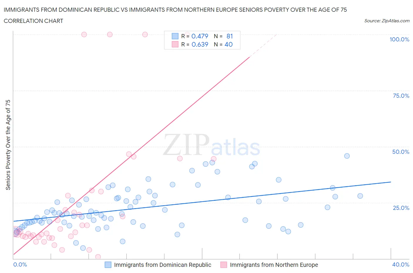 Immigrants from Dominican Republic vs Immigrants from Northern Europe Seniors Poverty Over the Age of 75