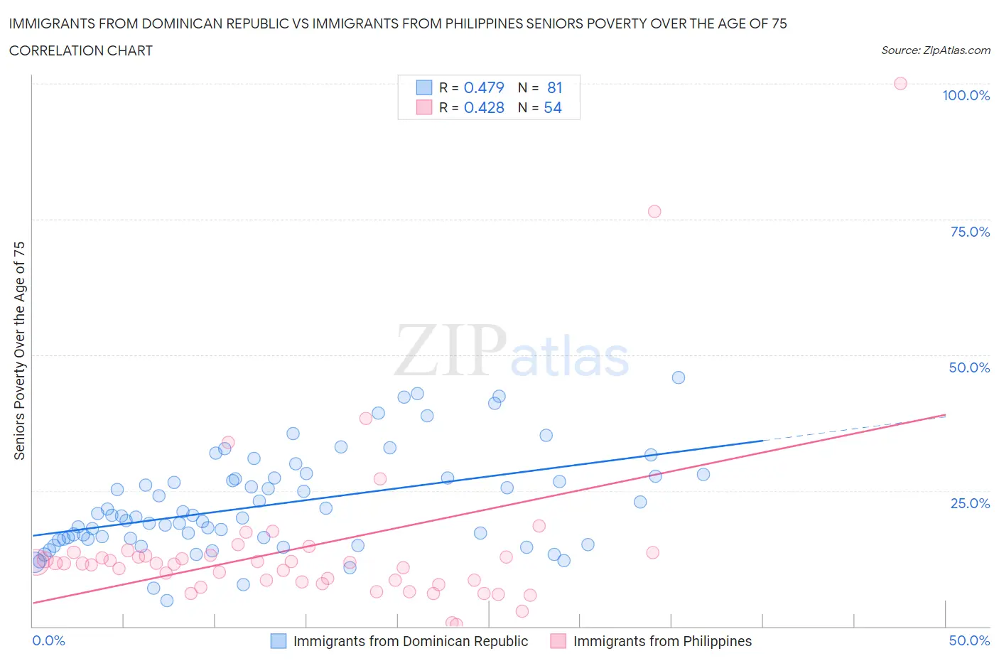 Immigrants from Dominican Republic vs Immigrants from Philippines Seniors Poverty Over the Age of 75