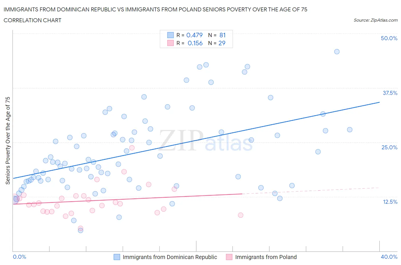 Immigrants from Dominican Republic vs Immigrants from Poland Seniors Poverty Over the Age of 75