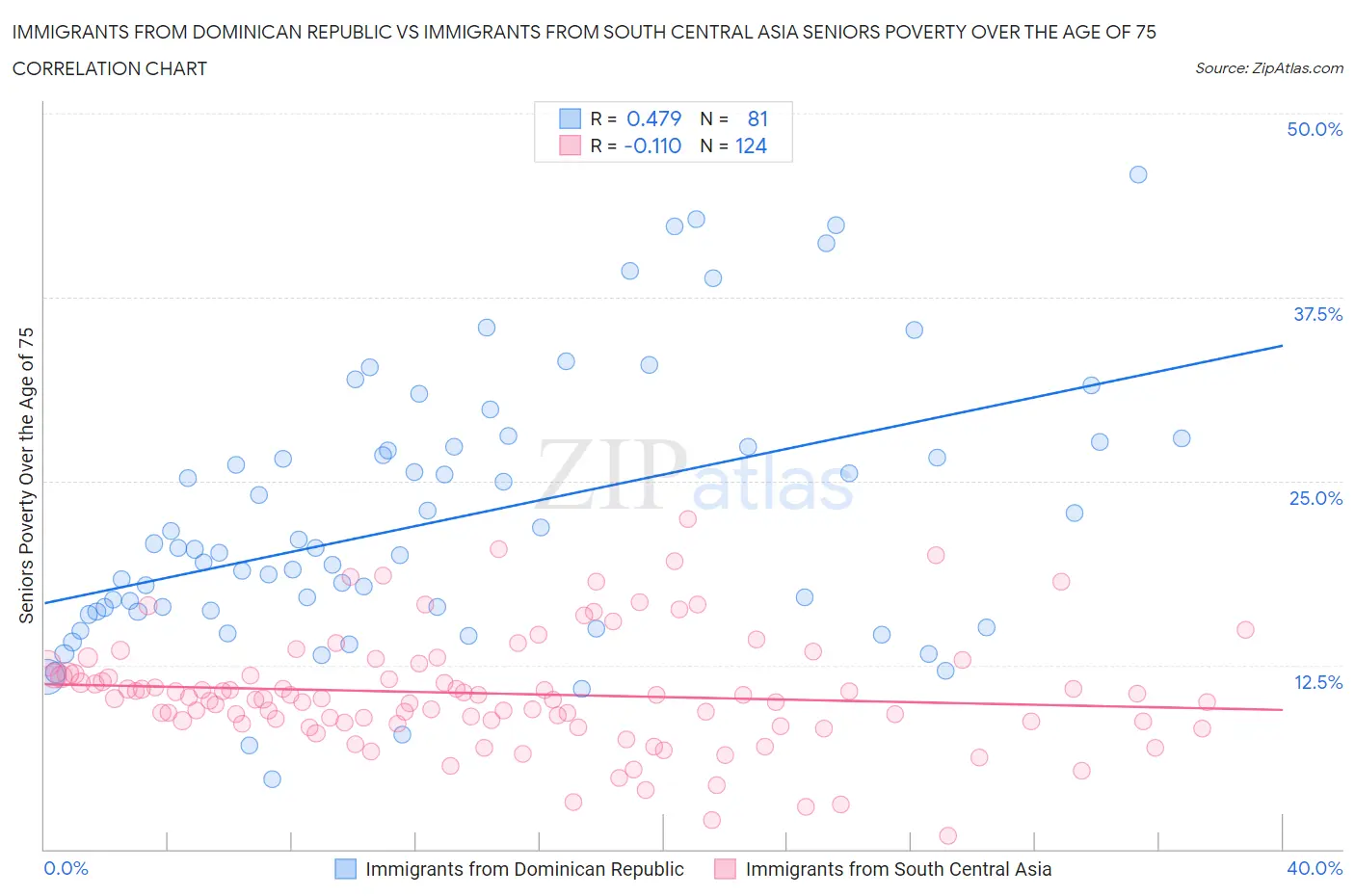 Immigrants from Dominican Republic vs Immigrants from South Central Asia Seniors Poverty Over the Age of 75