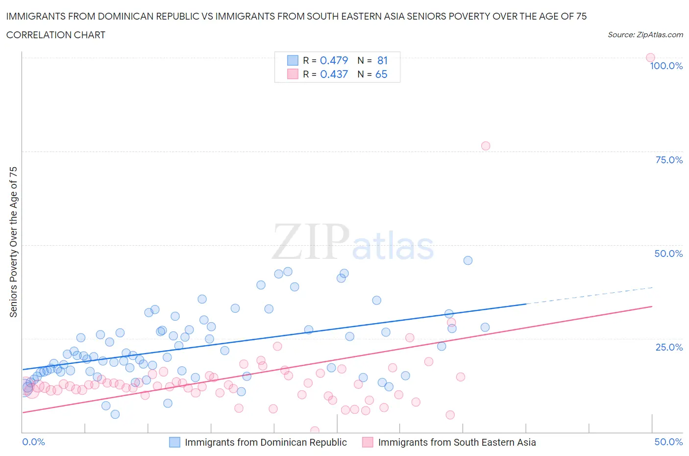 Immigrants from Dominican Republic vs Immigrants from South Eastern Asia Seniors Poverty Over the Age of 75