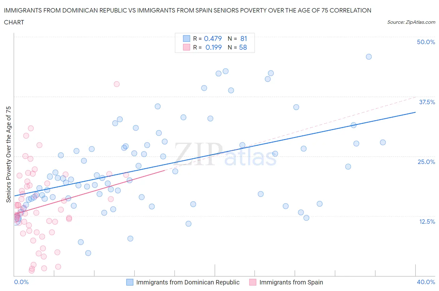 Immigrants from Dominican Republic vs Immigrants from Spain Seniors Poverty Over the Age of 75