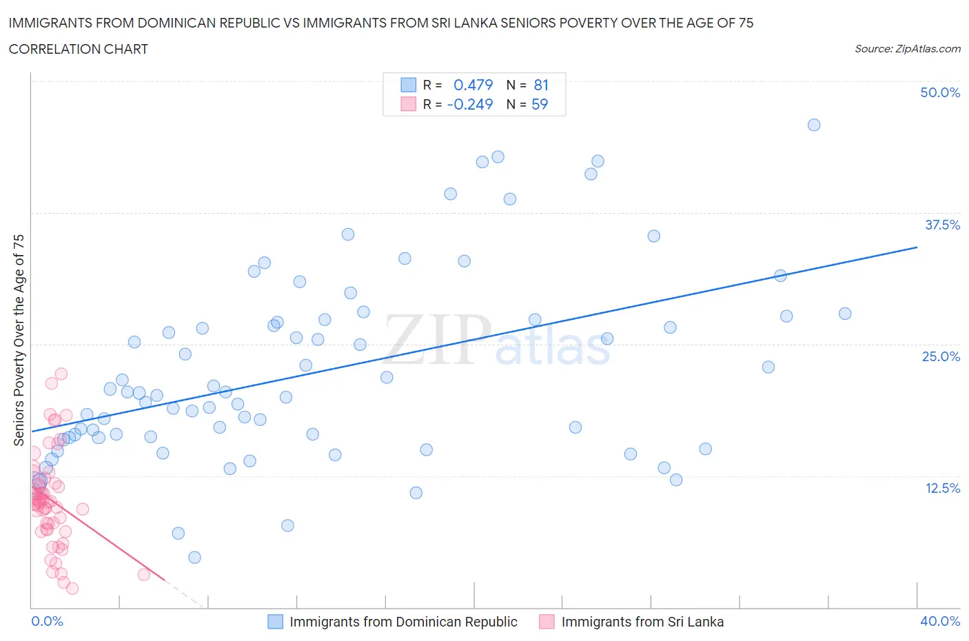 Immigrants from Dominican Republic vs Immigrants from Sri Lanka Seniors Poverty Over the Age of 75