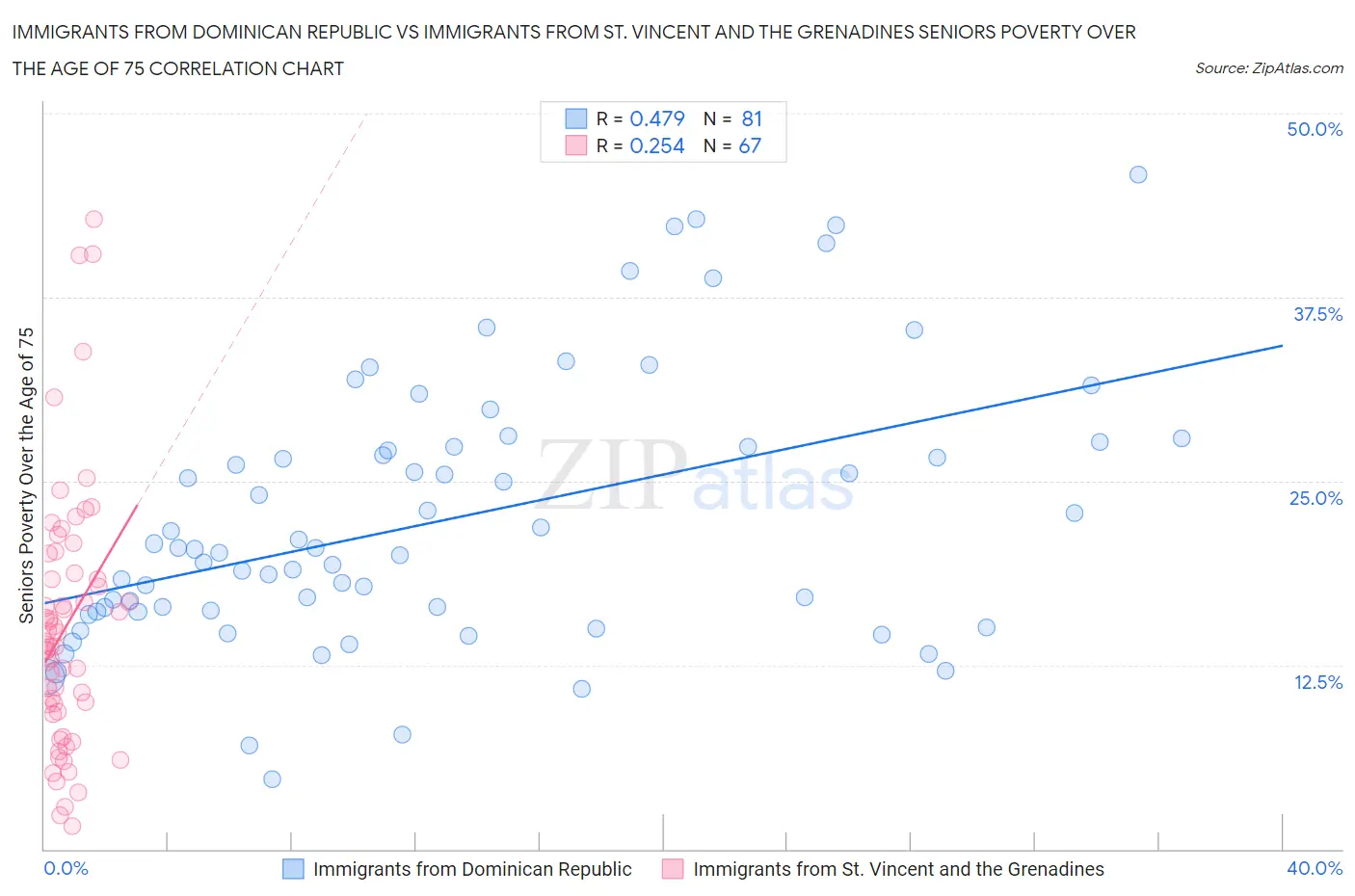 Immigrants from Dominican Republic vs Immigrants from St. Vincent and the Grenadines Seniors Poverty Over the Age of 75