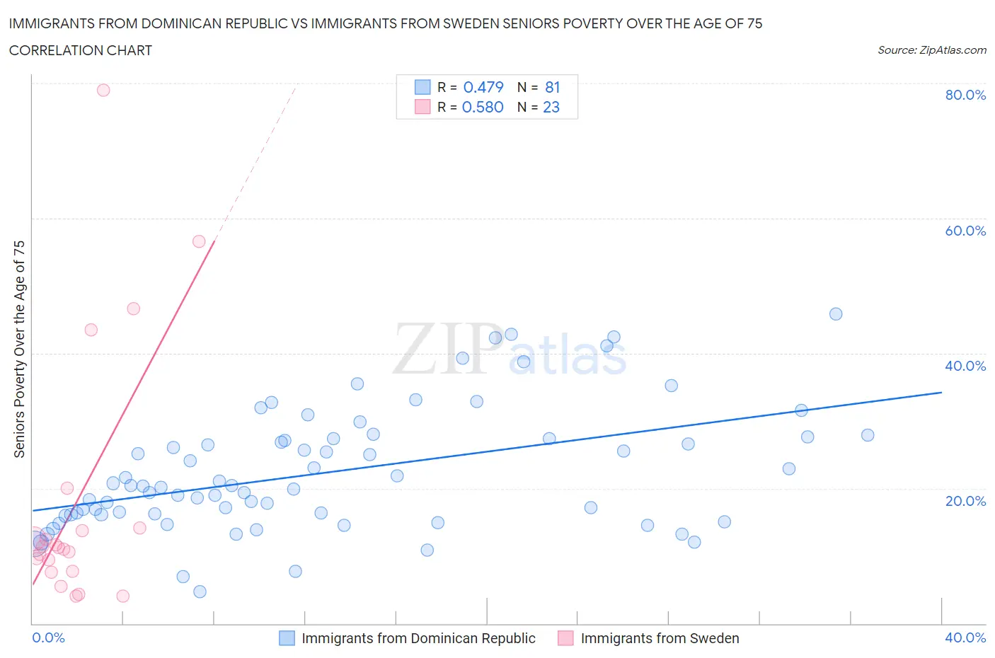 Immigrants from Dominican Republic vs Immigrants from Sweden Seniors Poverty Over the Age of 75