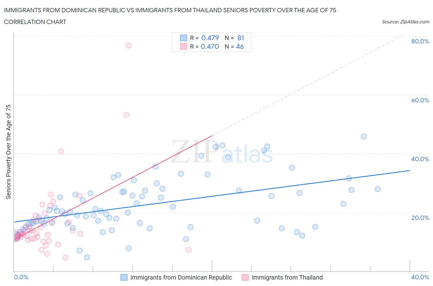 Immigrants from Dominican Republic vs Immigrants from Thailand Seniors Poverty Over the Age of 75