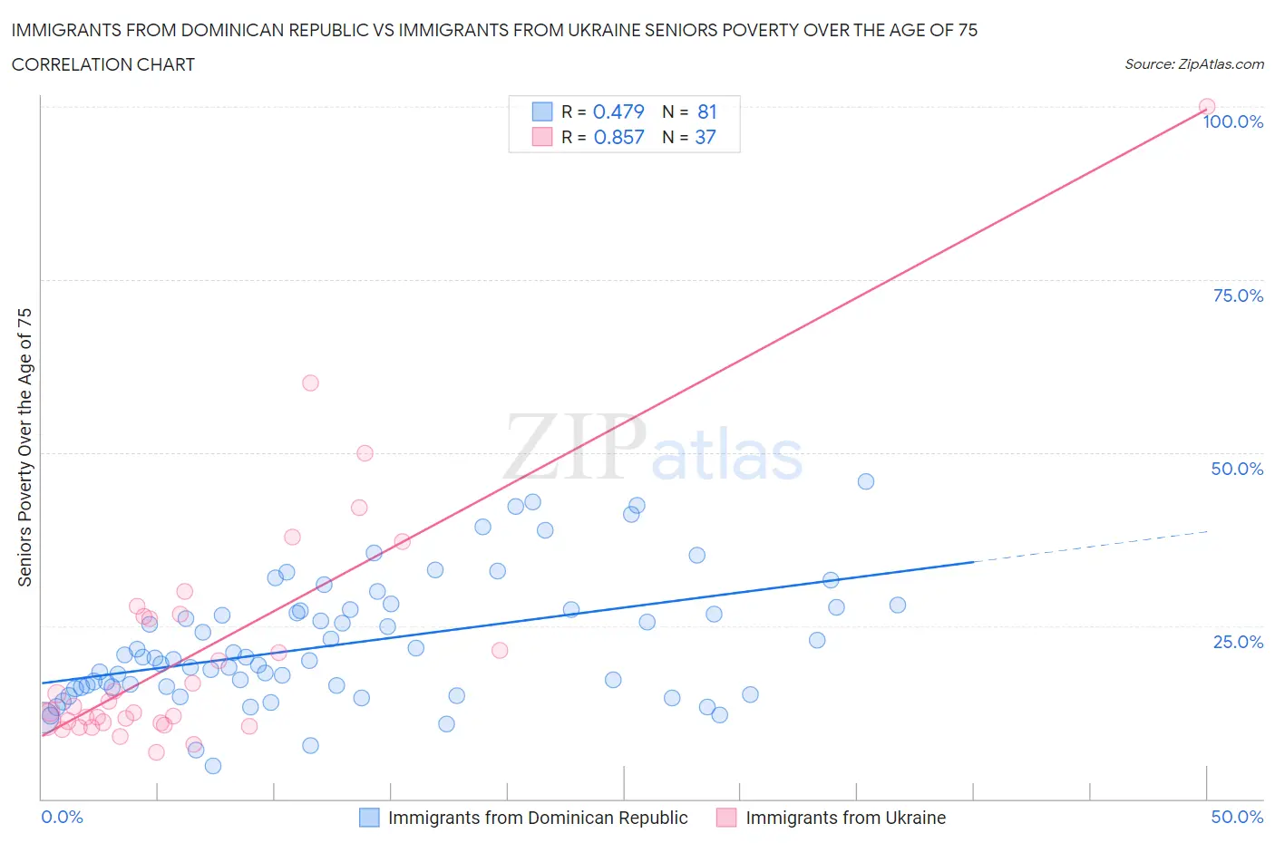 Immigrants from Dominican Republic vs Immigrants from Ukraine Seniors Poverty Over the Age of 75
