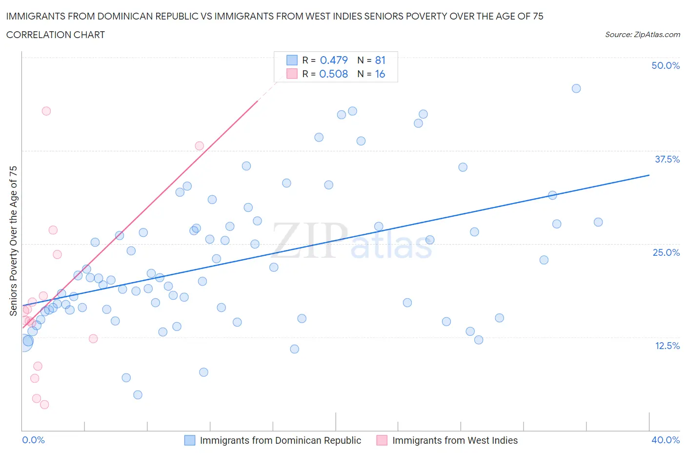 Immigrants from Dominican Republic vs Immigrants from West Indies Seniors Poverty Over the Age of 75