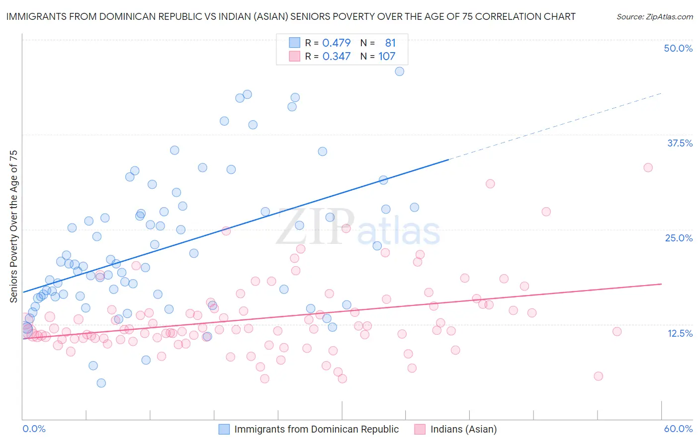 Immigrants from Dominican Republic vs Indian (Asian) Seniors Poverty Over the Age of 75