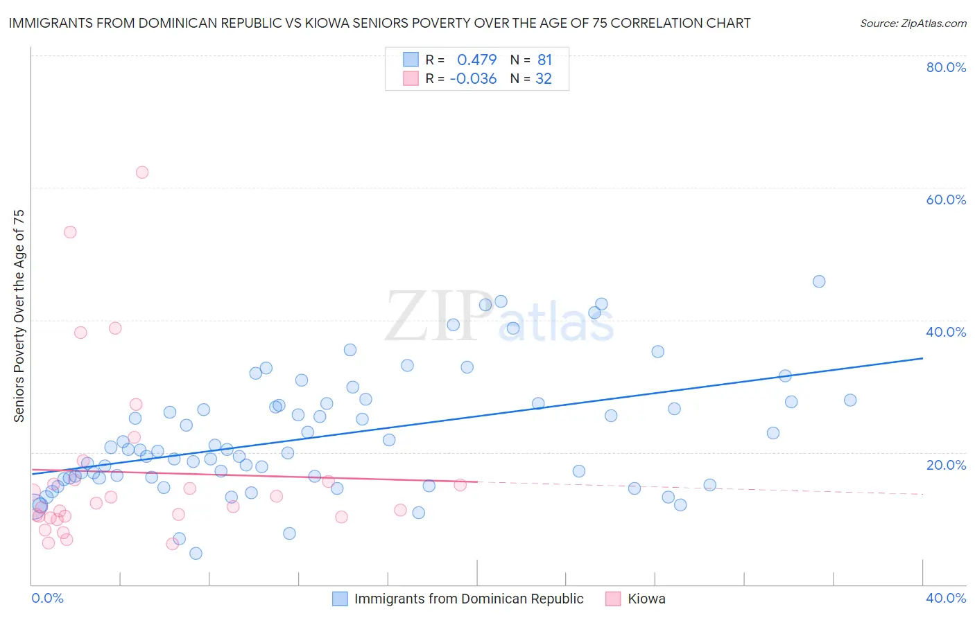 Immigrants from Dominican Republic vs Kiowa Seniors Poverty Over the Age of 75