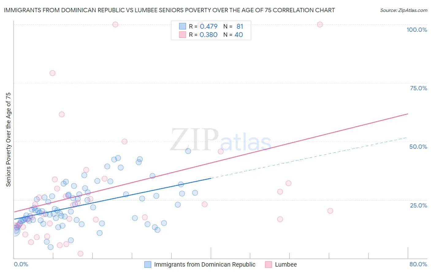 Immigrants from Dominican Republic vs Lumbee Seniors Poverty Over the Age of 75