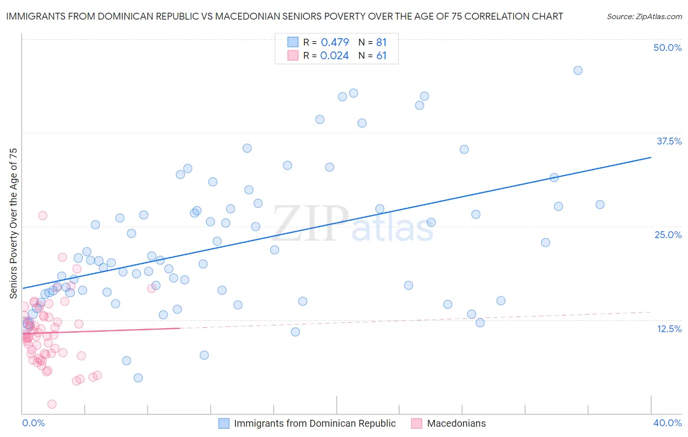 Immigrants from Dominican Republic vs Macedonian Seniors Poverty Over the Age of 75