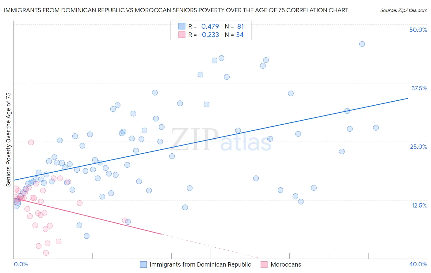 Immigrants from Dominican Republic vs Moroccan Seniors Poverty Over the Age of 75
