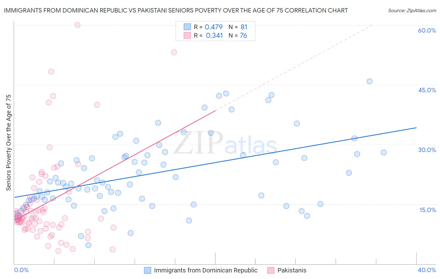 Immigrants from Dominican Republic vs Pakistani Seniors Poverty Over the Age of 75