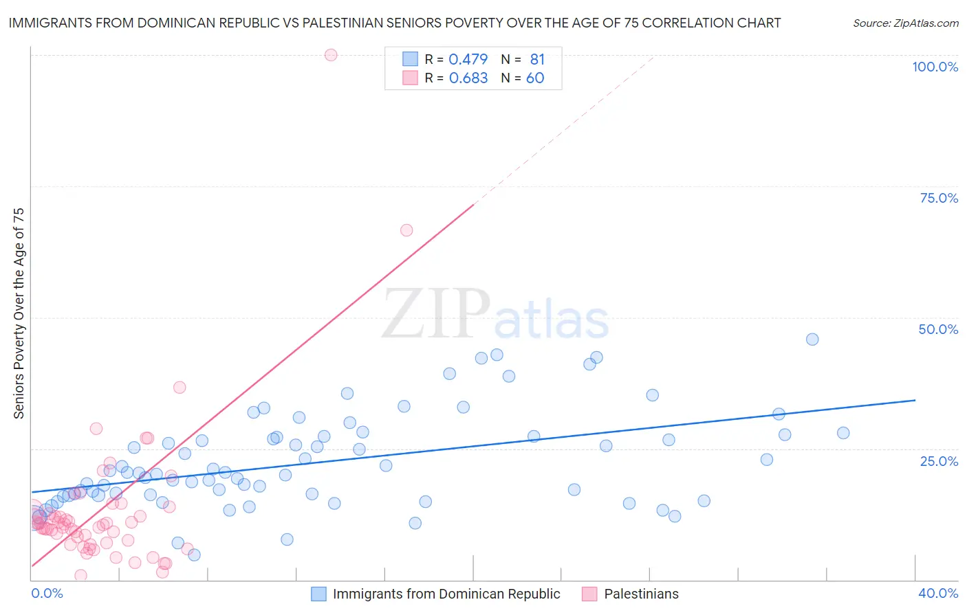 Immigrants from Dominican Republic vs Palestinian Seniors Poverty Over the Age of 75