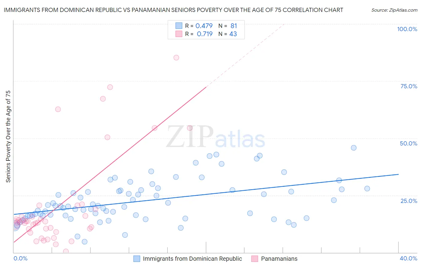 Immigrants from Dominican Republic vs Panamanian Seniors Poverty Over the Age of 75
