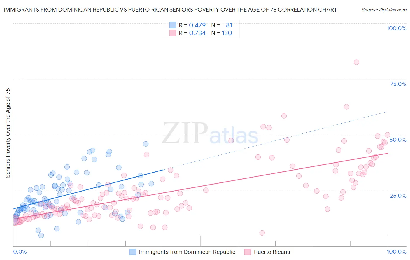 Immigrants from Dominican Republic vs Puerto Rican Seniors Poverty Over the Age of 75