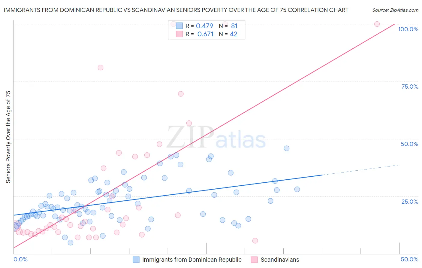 Immigrants from Dominican Republic vs Scandinavian Seniors Poverty Over the Age of 75