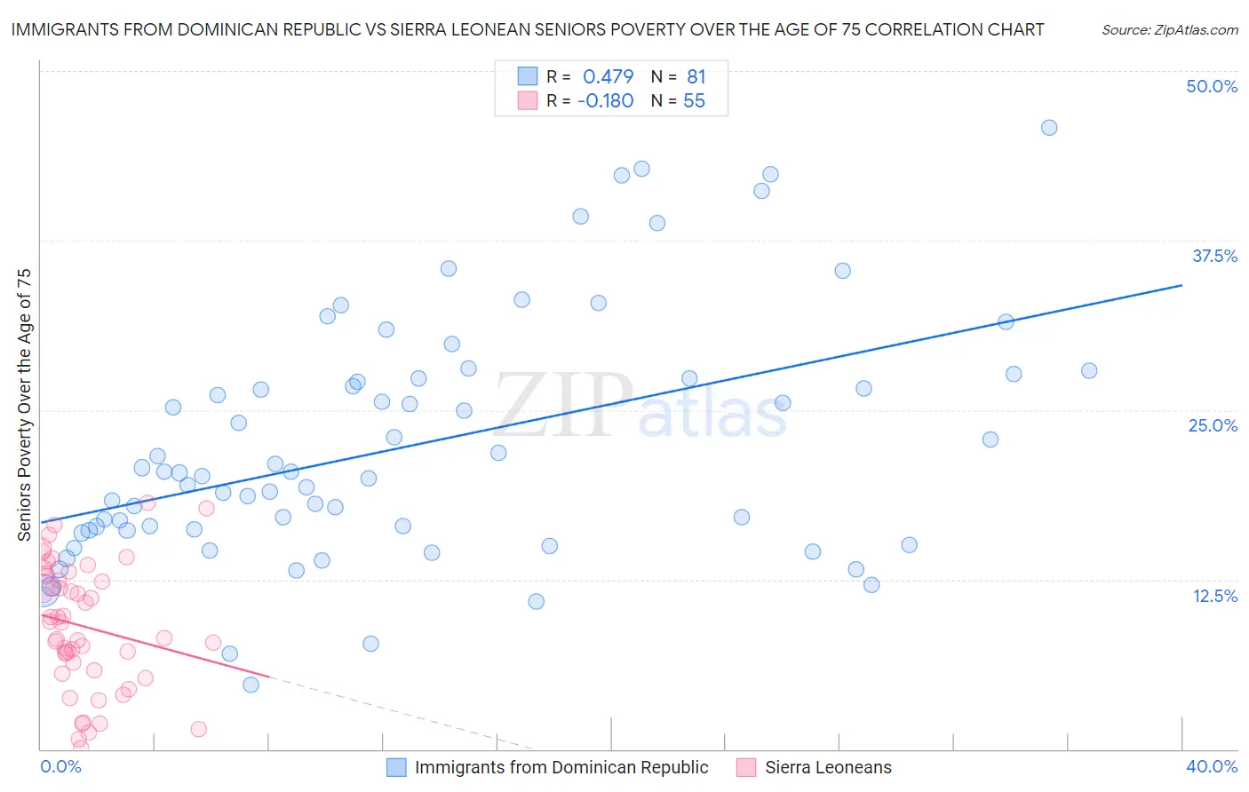 Immigrants from Dominican Republic vs Sierra Leonean Seniors Poverty Over the Age of 75