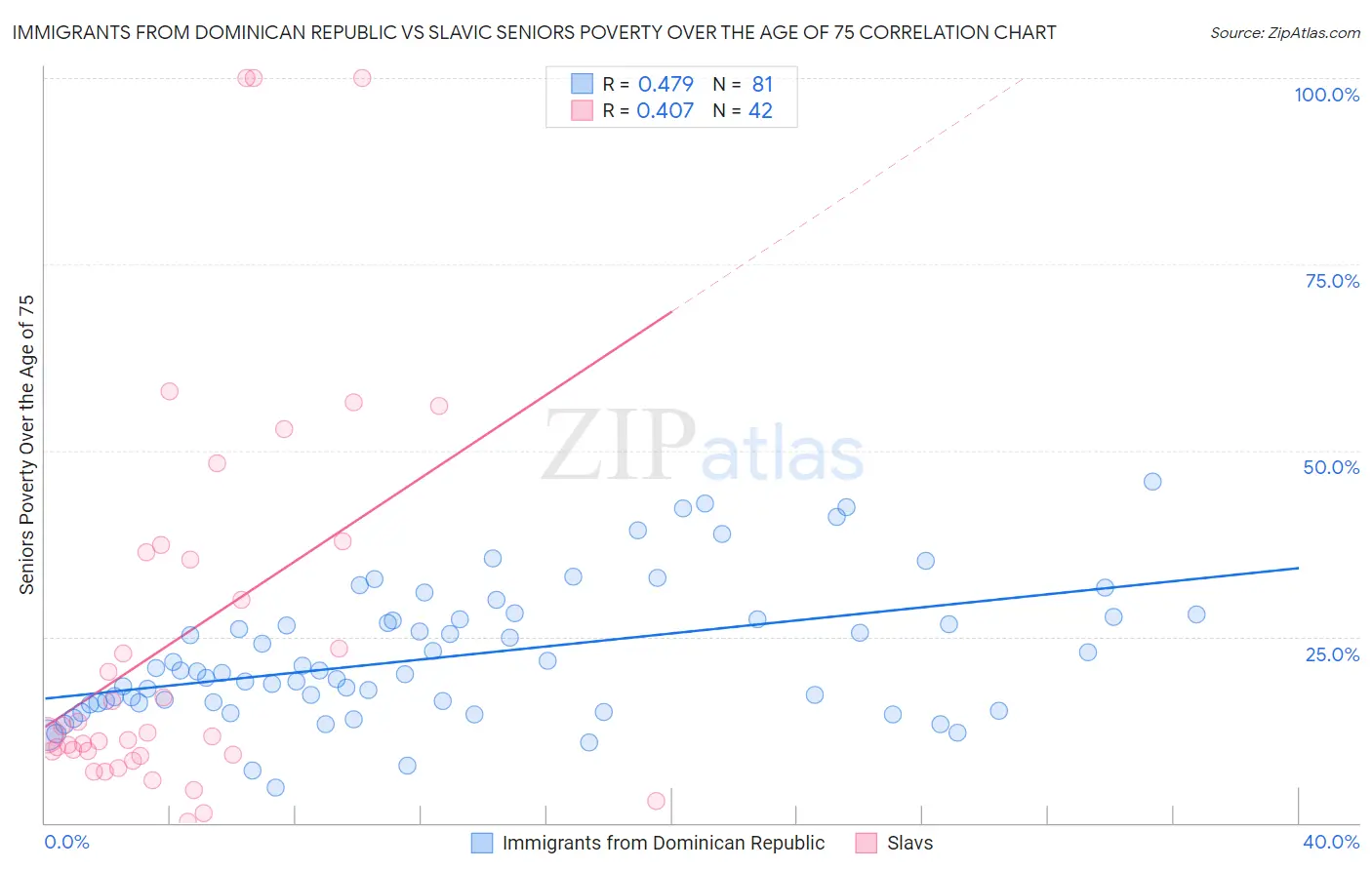 Immigrants from Dominican Republic vs Slavic Seniors Poverty Over the Age of 75