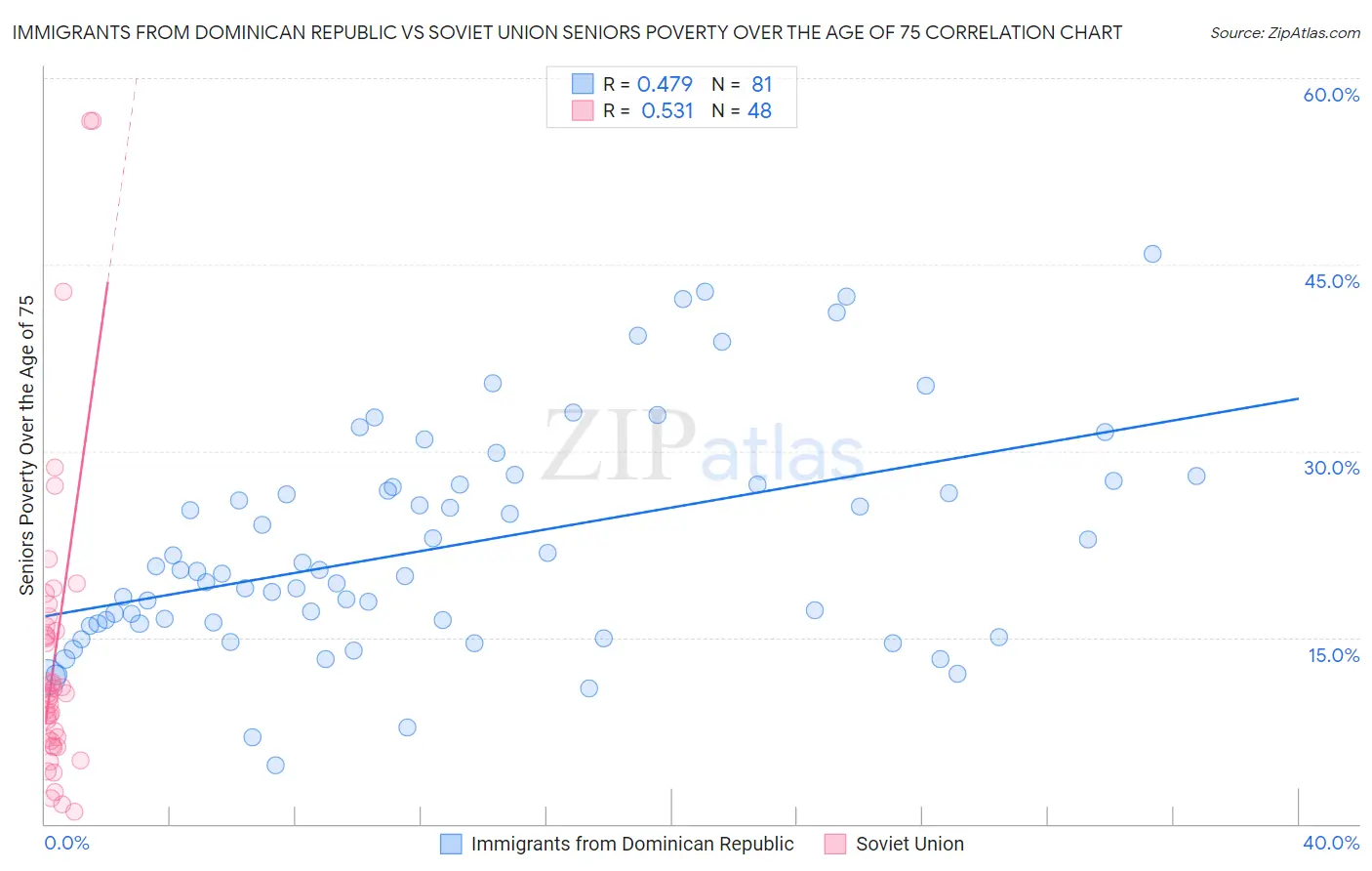 Immigrants from Dominican Republic vs Soviet Union Seniors Poverty Over the Age of 75