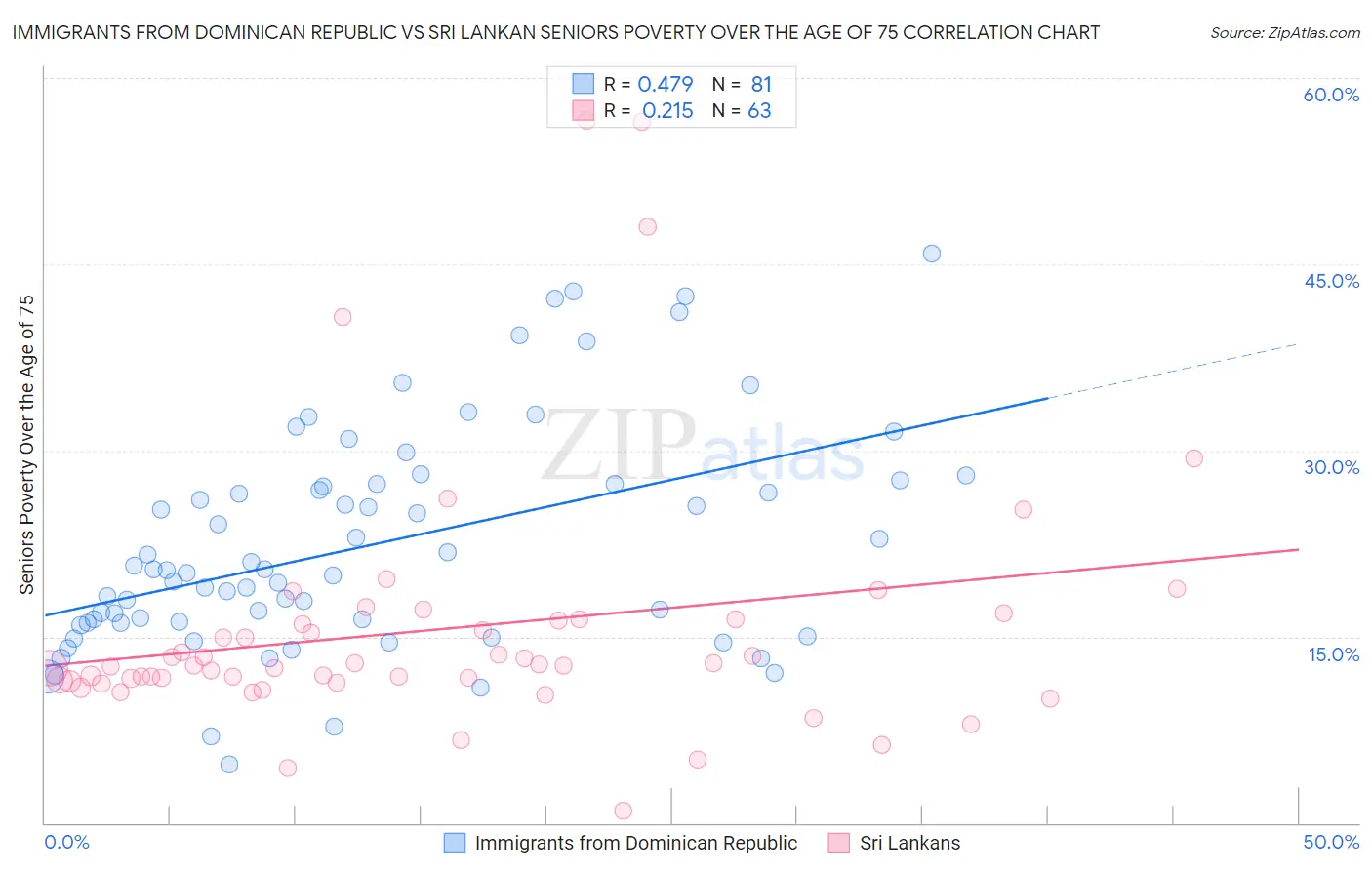 Immigrants from Dominican Republic vs Sri Lankan Seniors Poverty Over the Age of 75