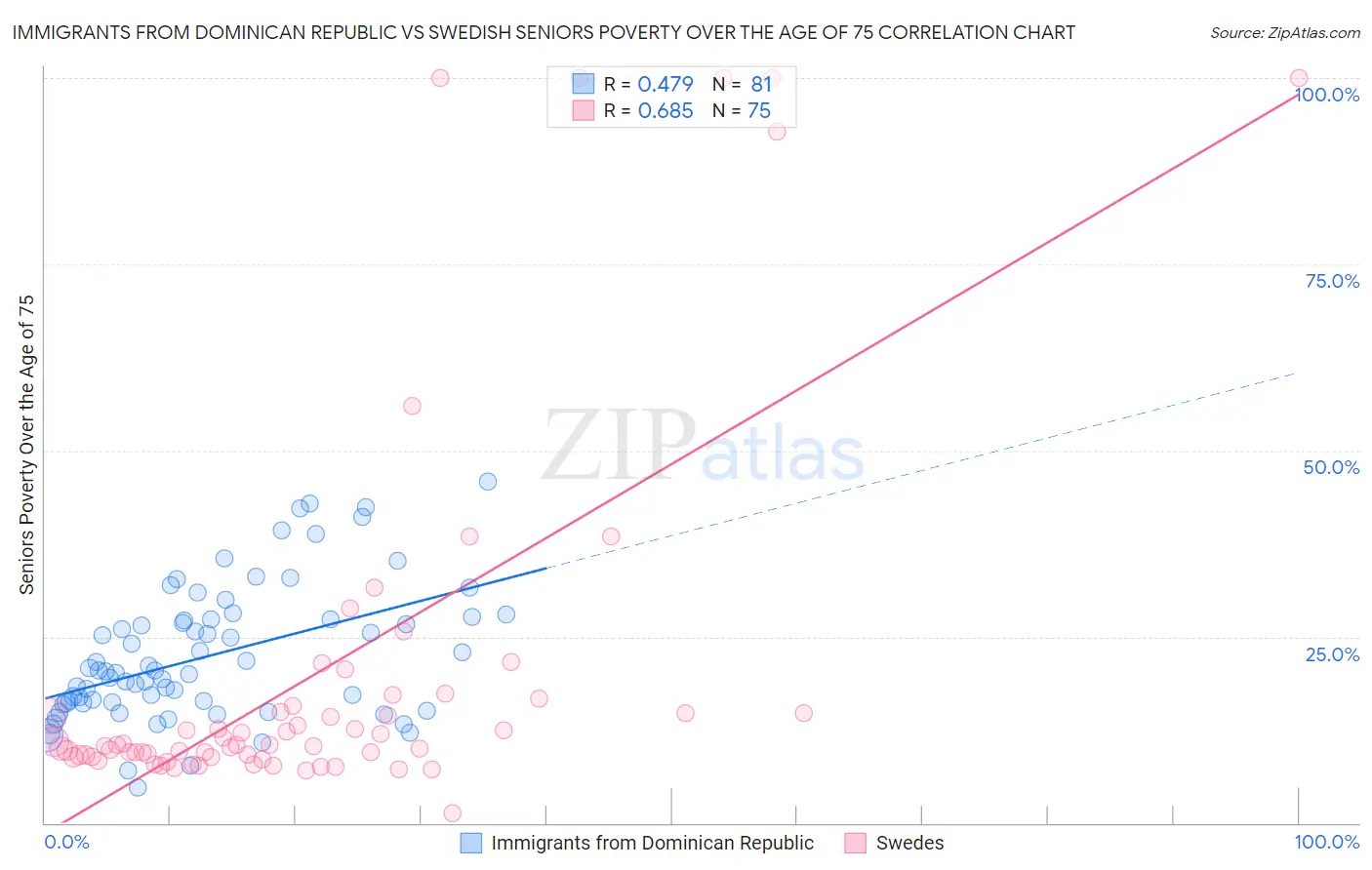 Immigrants from Dominican Republic vs Swedish Seniors Poverty Over the Age of 75