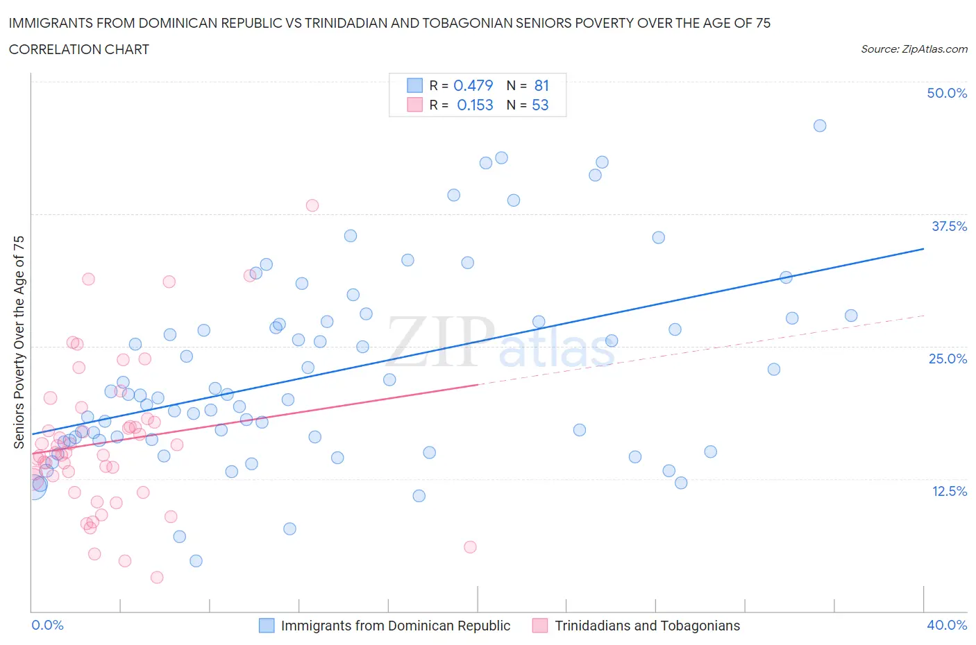Immigrants from Dominican Republic vs Trinidadian and Tobagonian Seniors Poverty Over the Age of 75